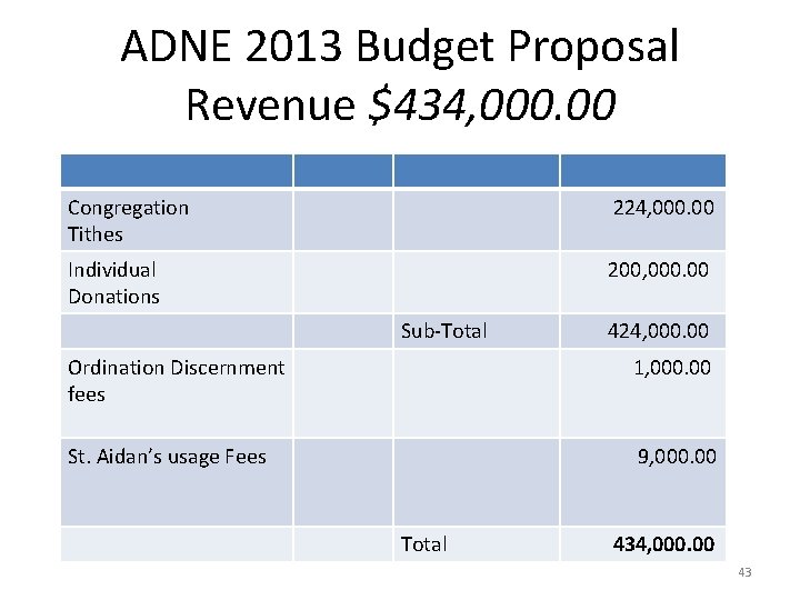 ADNE 2013 Budget Proposal Revenue $434, 000. 00 Congregation Tithes 224, 000. 00 Individual