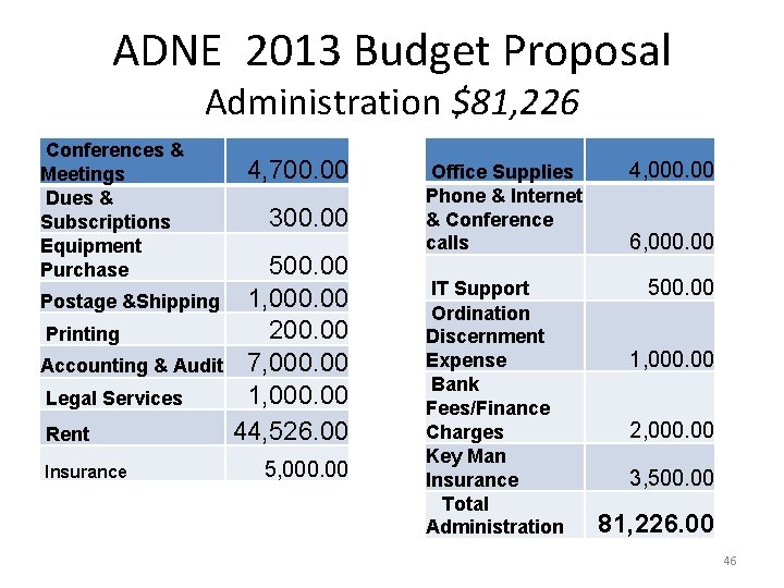 ADNE 2013 Budget Proposal Administration $81, 226 Conferences & Meetings Dues & Subscriptions Equipment