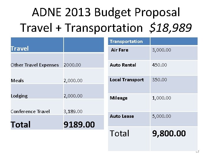 ADNE 2013 Budget Proposal Travel + Transportation $18, 989 Transportation Travel Air Fare 3,