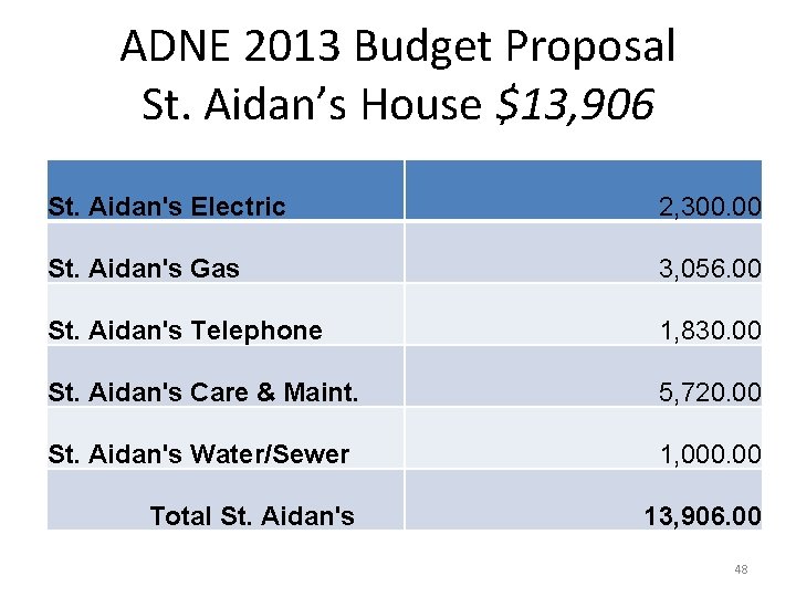 ADNE 2013 Budget Proposal St. Aidan’s House $13, 906 St. Aidan's Electric 2, 300.