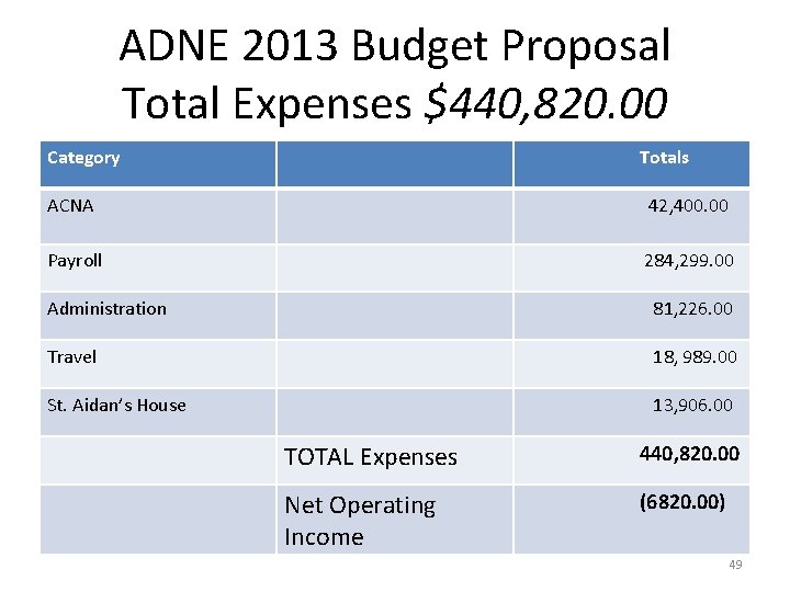 ADNE 2013 Budget Proposal Total Expenses $440, 820. 00 Category Totals ACNA 42, 400.