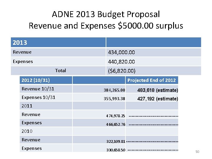 ADNE 2013 Budget Proposal Revenue and Expenses $5000. 00 surplus 2013 Revenue 434, 000.