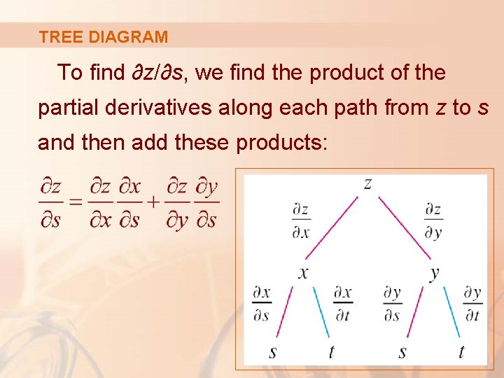 TREE DIAGRAM To find ∂z/∂s, we find the product of the partial derivatives along