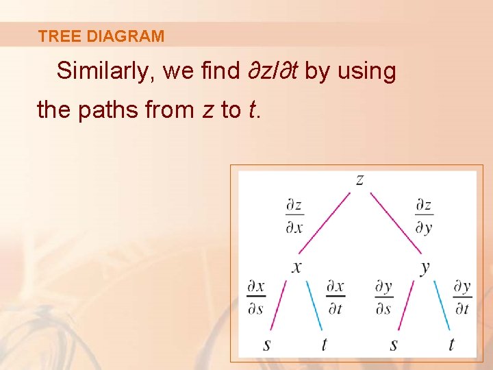 TREE DIAGRAM Similarly, we find ∂z/∂t by using the paths from z to t.