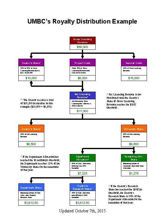 UMBC’s Royalty Distribution Example Gross Licensing Revenue $50, 000 Creator’s Share* Project Costs 10%