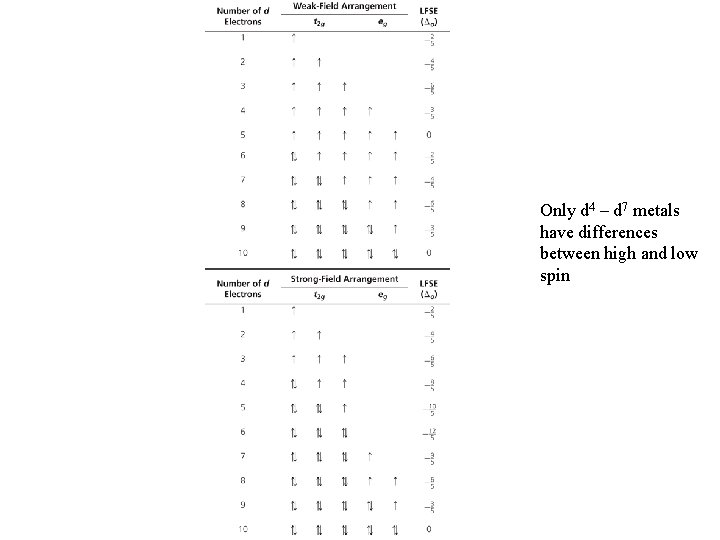 Only d 4 – d 7 metals have differences between high and low spin
