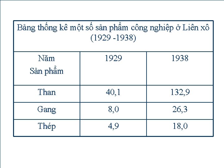 Bảng thống kê một số sản phẩm công nghiệp ở Liên xô (1929 1938)