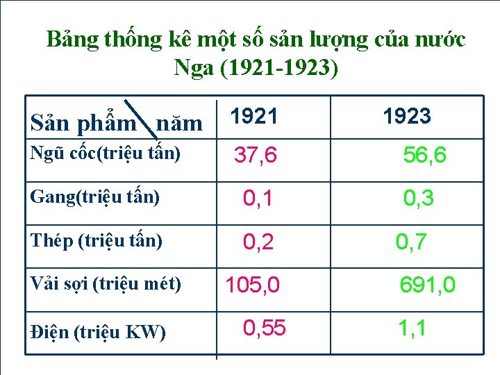 Bảng thống kê một số sản lượng của nước Nga (1921 -1923) Sản phẩm