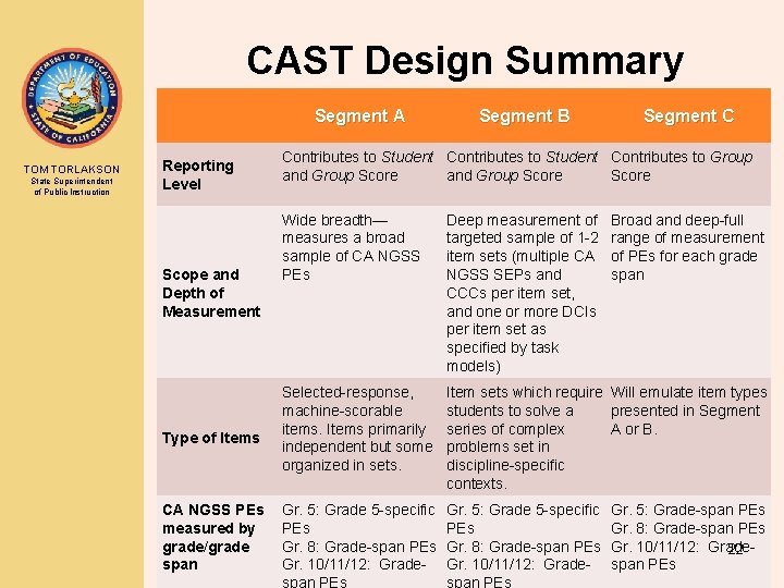 CAST Design Summary Segment A TOM TORLAKSON State Superintendent of Public Instruction Reporting Level