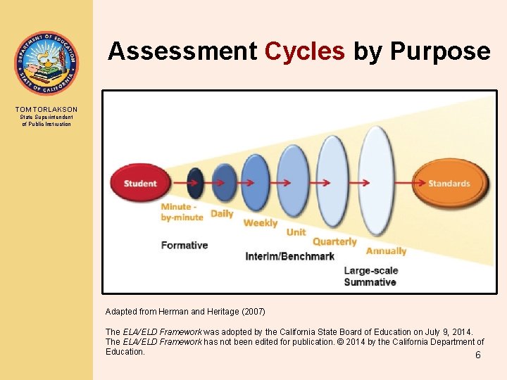 Assessment Cycles by Purpose TOM TORLAKSON State Superintendent of Public Instruction Adapted from Herman