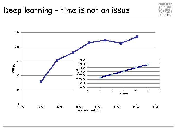 Deep learning – time is not an issue 250 200 19500 150 CPU (u) Deep learning – time is not an issue 250 200 19500 150 CPU (u)
