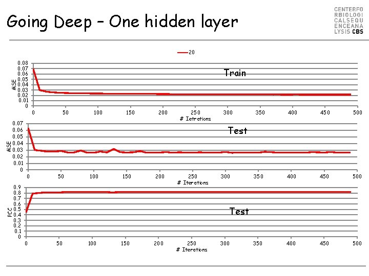 Going Deep – One hidden layer 20 Train MSE 0. 08 0. 07 0. Going Deep – One hidden layer 20 Train MSE 0. 08 0. 07 0.