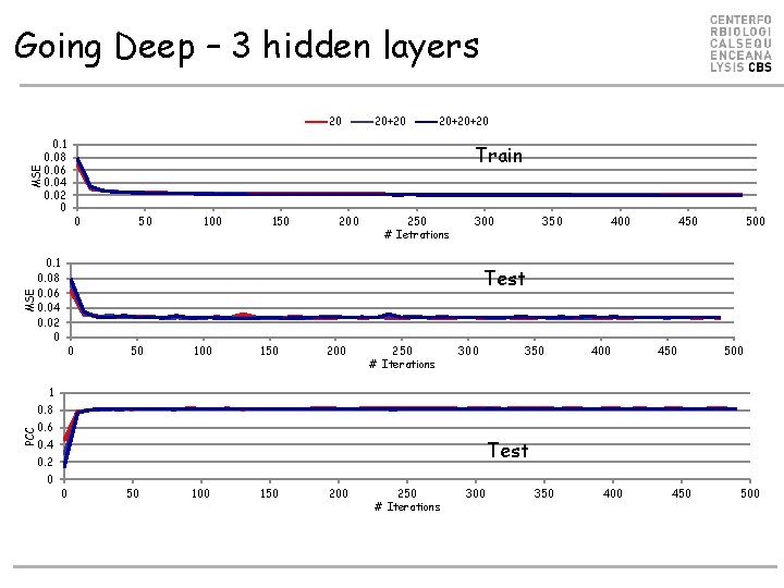 Going Deep – 3 hidden layers 20 20+20+20 Train MSE 0. 1 0. 08 Going Deep – 3 hidden layers 20 20+20+20 Train MSE 0. 1 0. 08