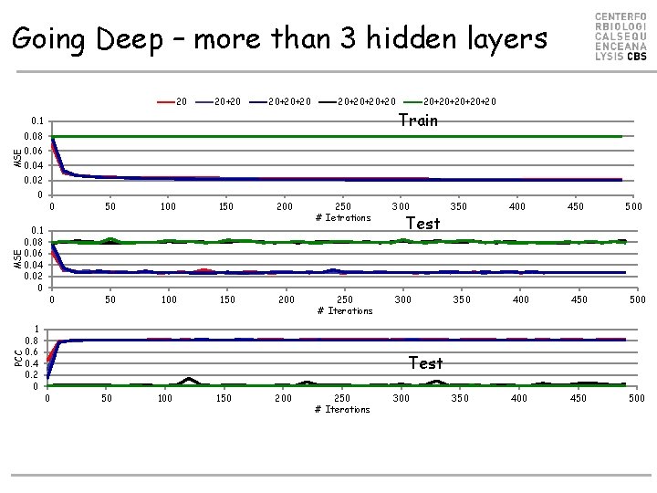 Going Deep – more than 3 hidden layers 20 20+20+20+20 0. 1 0. 08 Going Deep – more than 3 hidden layers 20 20+20+20+20 0. 1 0. 08
