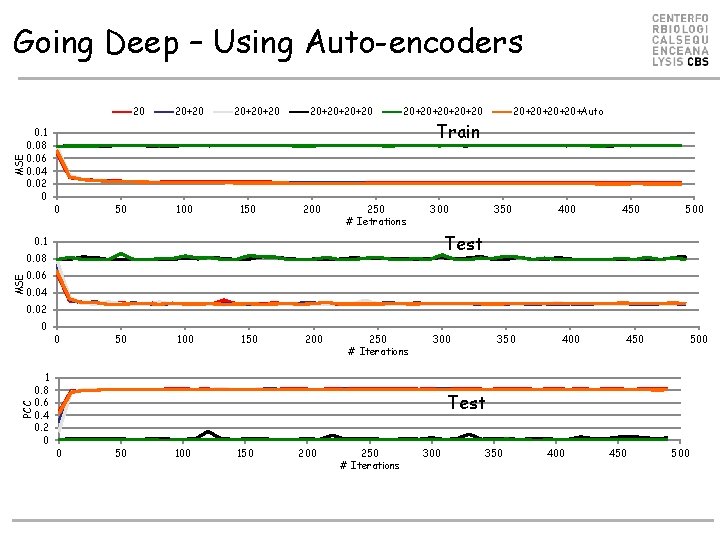 Going Deep – Using Auto-encoders 20 20+20+20+20+Auto Train MSE 0. 1 0. 08 0. Going Deep – Using Auto-encoders 20 20+20+20+20+Auto Train MSE 0. 1 0. 08 0.