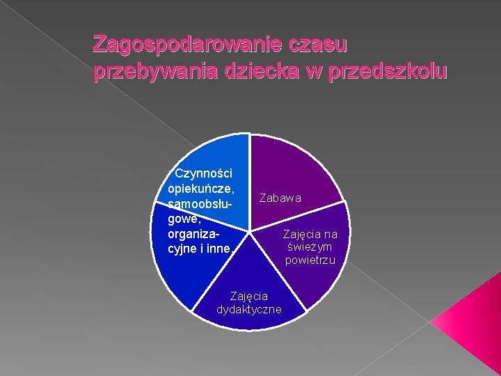 Zagospodarowanie czasu przebywania dziecka w przedszkolu Czynności opiekuńcze, samoobsługowe, organizacyjne i inne. Zabawa Zajęcia