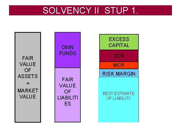 SOLVENCY II STUP 1. FAIR VALUE OF ASSETS = MARKET VALUE OWN FUNDS EXCESS