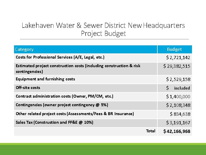 Lakehaven Water & Sewer District New Headquarters Project Budget Category Budget Costs for Professional Lakehaven Water & Sewer District New Headquarters Project Budget Category Budget Costs for Professional