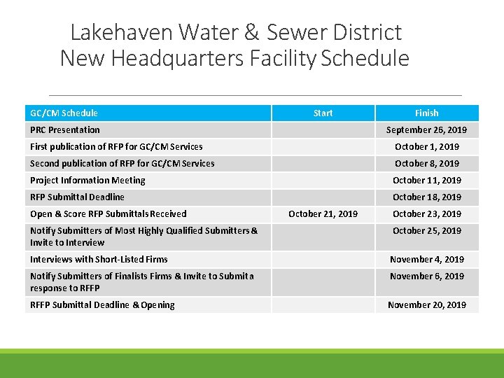 Lakehaven Water & Sewer District New Headquarters Facility Schedule GC/CM Schedule Start PRC Presentation Lakehaven Water & Sewer District New Headquarters Facility Schedule GC/CM Schedule Start PRC Presentation