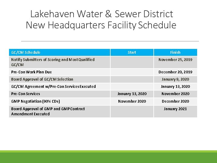 Lakehaven Water & Sewer District New Headquarters Facility Schedule GC/CM Schedule Start Finish Notify Lakehaven Water & Sewer District New Headquarters Facility Schedule GC/CM Schedule Start Finish Notify