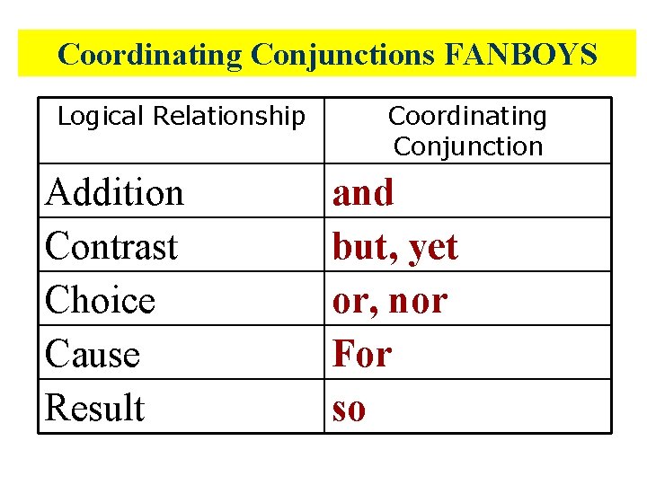 Coordinating Conjunctions FANBOYS Logical Relationship Addition Contrast Choice Cause Result Coordinating Conjunction and but,