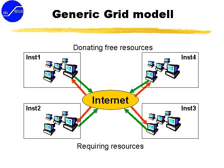 Generic Grid modell Donating free resources Inst 1 Inst 2 Inst 4 Internet Requiring