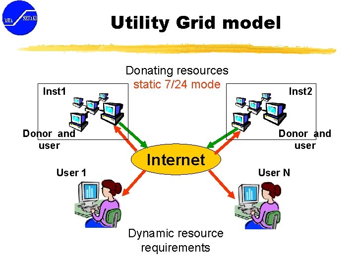 Utility Grid model Inst 1 Donor and user User 1 Donating resources static 7/24