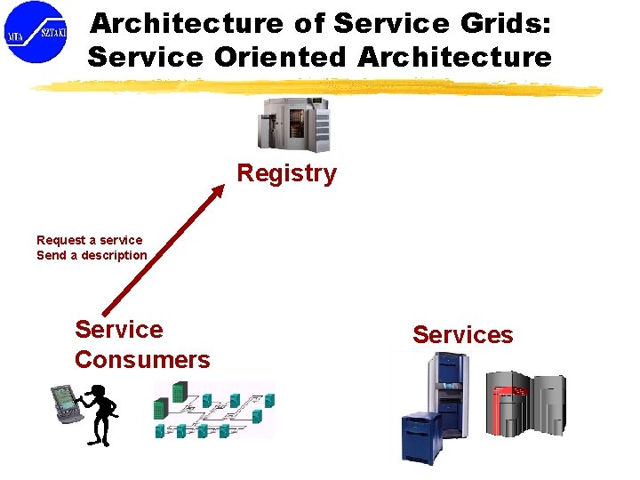 Architecture of Service Grids: Service Oriented Architecture Registry Request a service Send a description