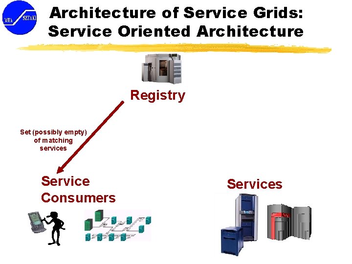 Architecture of Service Grids: Service Oriented Architecture Registry Set (possibly empty) of matching services