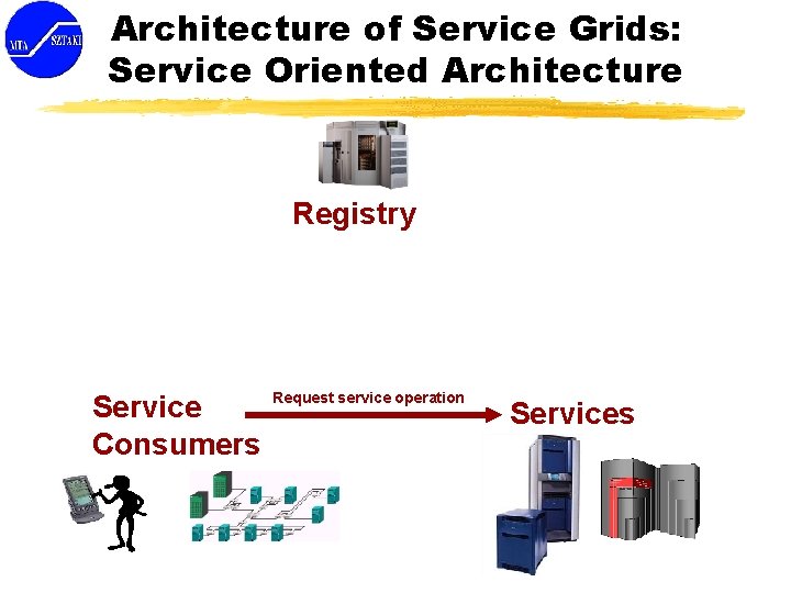 Architecture of Service Grids: Service Oriented Architecture Registry Service Consumers Request service operation Services