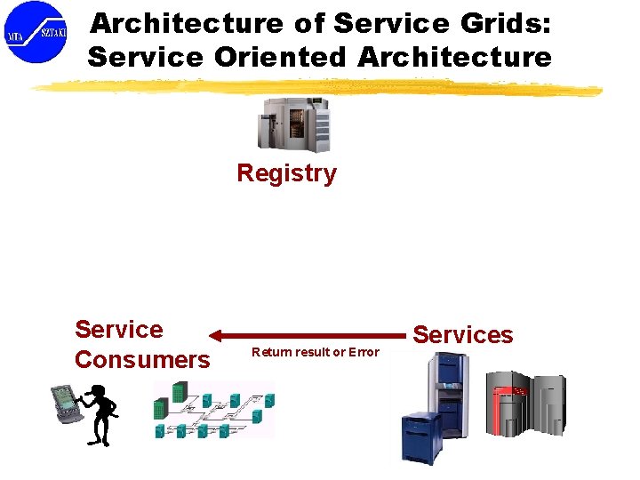 Architecture of Service Grids: Service Oriented Architecture Registry Service Consumers Return result or Error