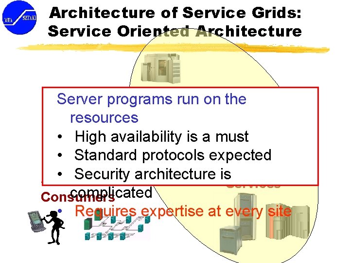 Architecture of Service Grids: Service Oriented Architecture Registries Server programs run on the resources