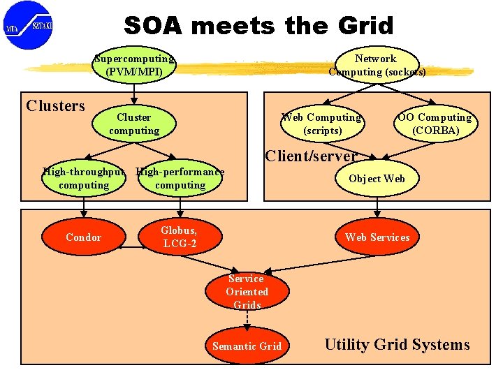 SOA meets the Grid Supercomputing (PVM/MPI) Clusters Network Computing (sockets) Cluster computing Web Computing