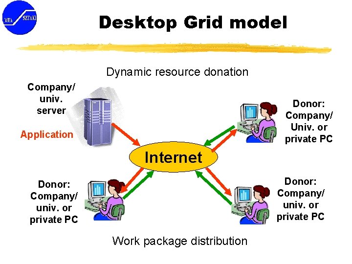 Desktop Grid model Dynamic resource donation Company/ univ. server Donor: Company/ Univ. or private