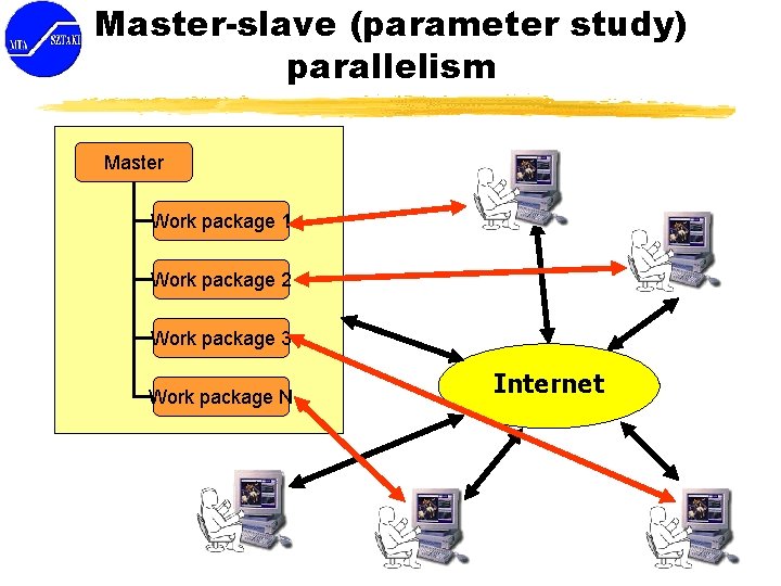 Master-slave (parameter study) parallelism Master Work package 1 Work package 2 Work package 3