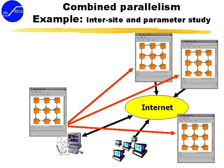 Combined parallelism Example: Inter-site and parameter study Internet 