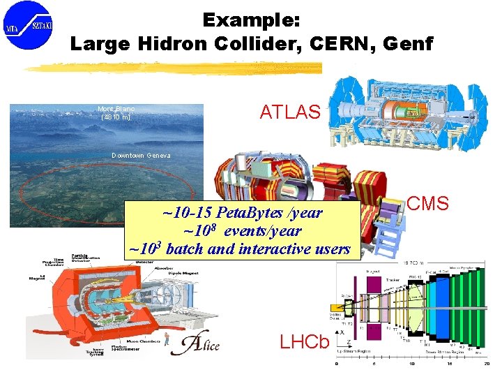Example: Large Hidron Collider, CERN, Genf Mont Blanc (4810 m) ATLAS Downtown Geneva ~10