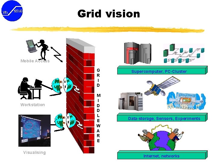 Grid vision Mobile Access G R I D Workstation Visualising M I D D