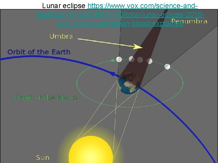 Lunar eclipse https: //www. vox. com/science-andhealth/2018/1/23/16911140/total-lunar-eclipse-2018 blue-moon-supermoon-blood-explained Copyright © 2010 Pearson Education, Inc. 