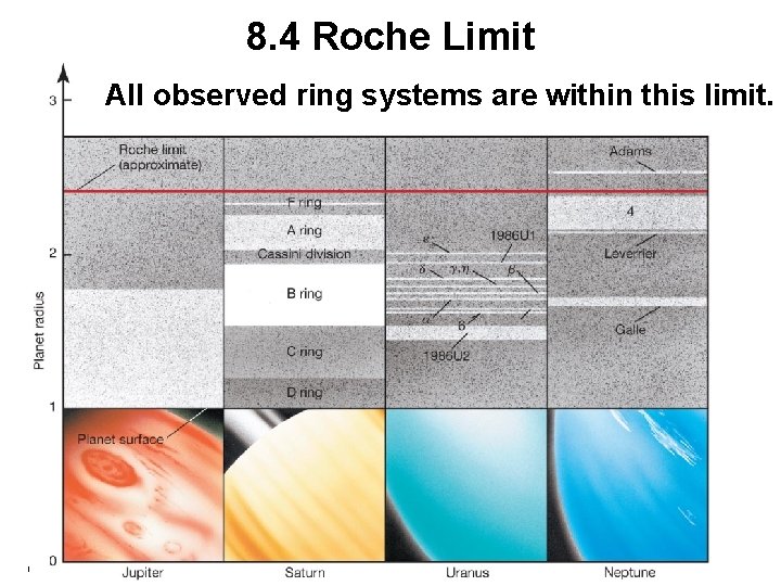 8. 4 Roche Limit All observed ring systems are within this limit. Copyright ©