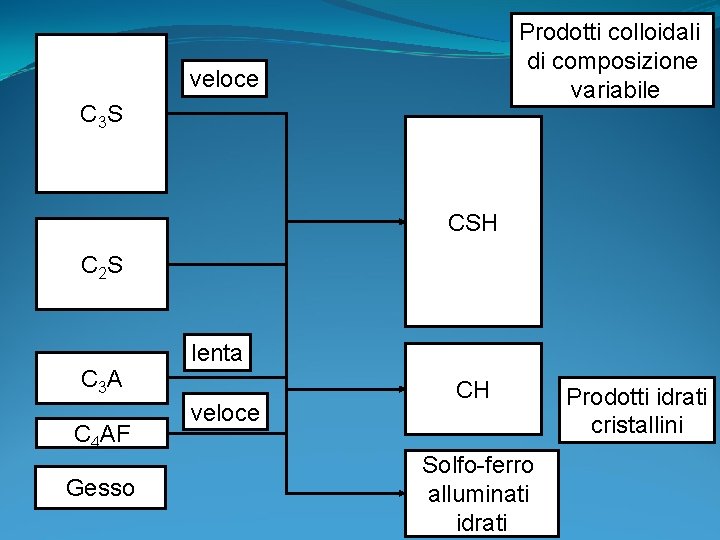 Prodotti colloidali di composizione variabile veloce C 3 S CSH C 2 S C