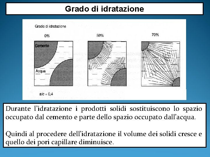 Grado di idratazione Durante l’idratazione i prodotti solidi sostituiscono lo spazio occupato dal cemento