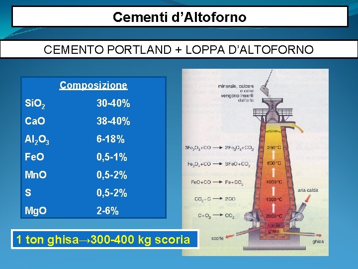 Cementi d’Altoforno CEMENTO PORTLAND + LOPPA D’ALTOFORNO Composizione Si. O 2 30 -40% Ca.