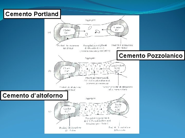 Cemento Portland Cemento Pozzolanico Cemento d’altoforno 