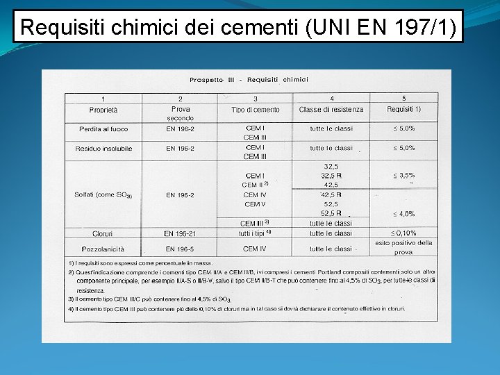 Requisiti chimici dei cementi (UNI EN 197/1) 