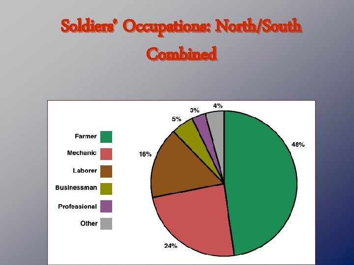 Soldiers’ Occupations: North/South Combined 
