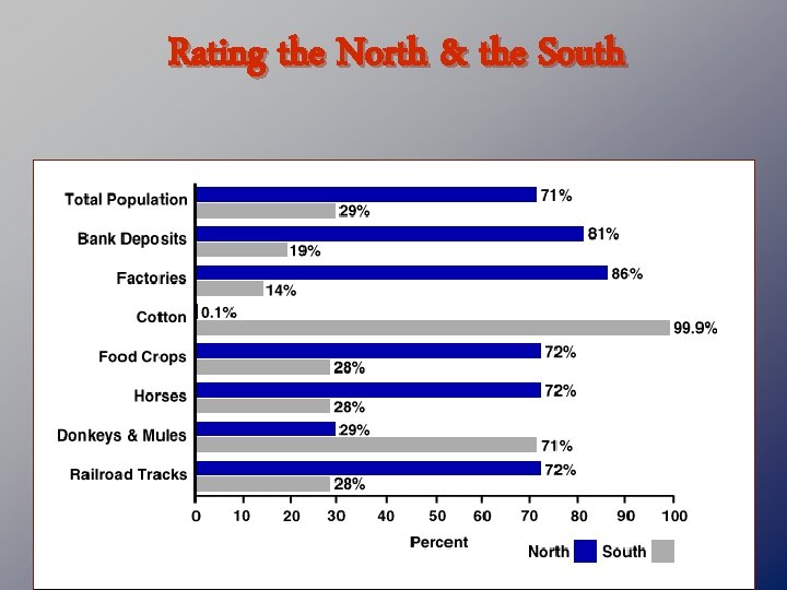 Rating the North & the South 