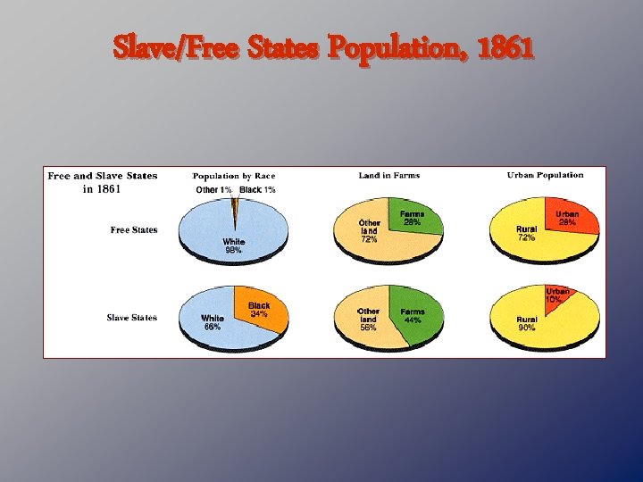 Slave/Free States Population, 1861 