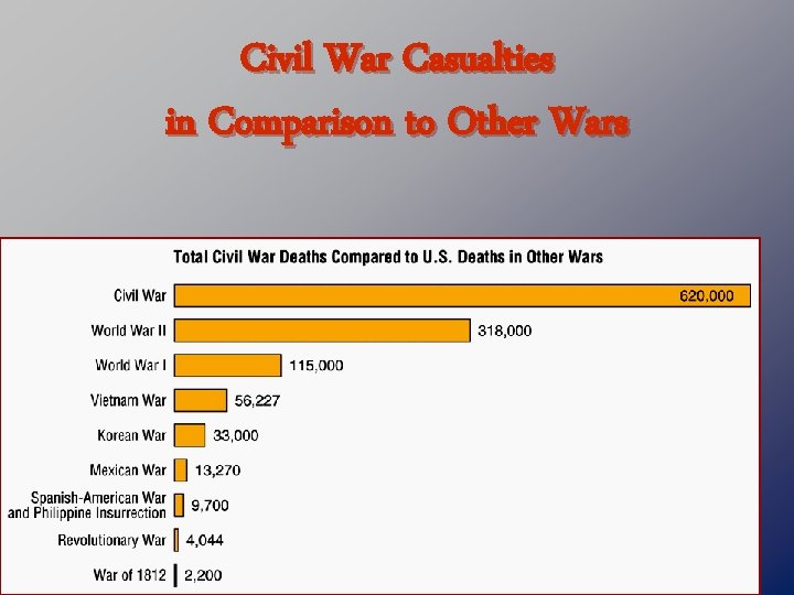 Civil War Casualties in Comparison to Other Wars 