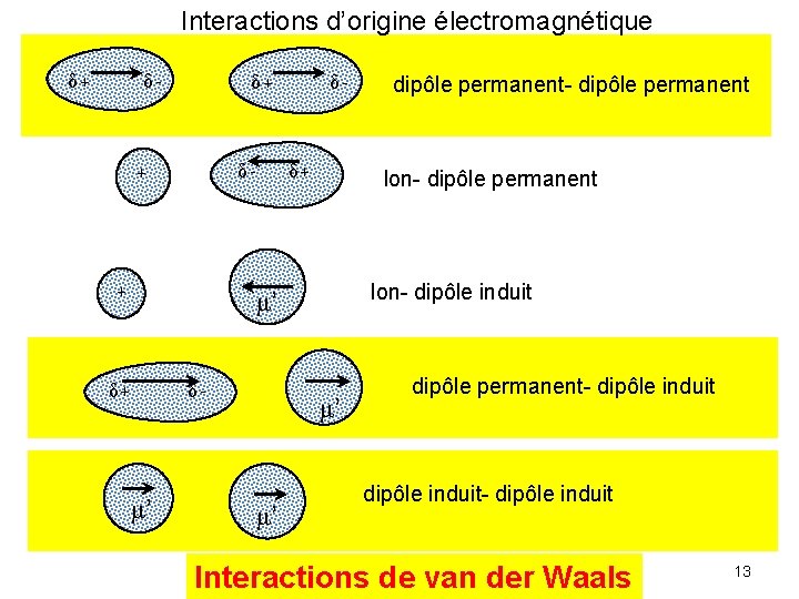 Interactions d’origine électromagnétique δ+ δ- + + δ- δ+ Ion- dipôle permanent Ion- dipôle